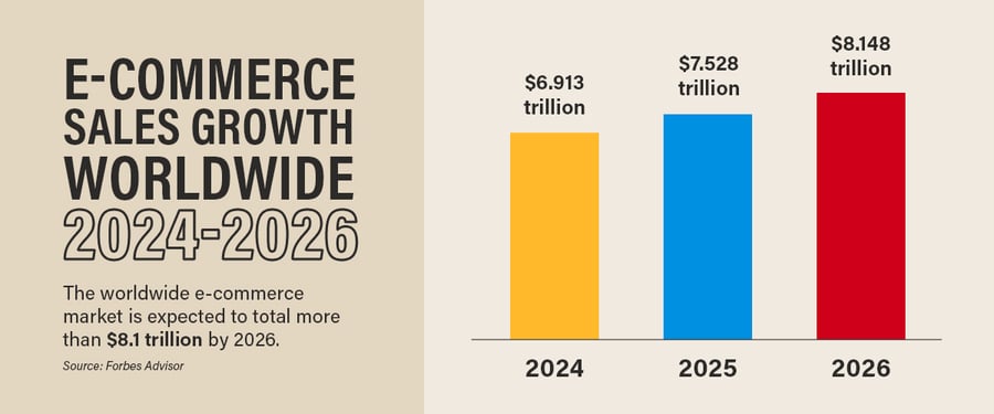 E-commerce Sales Growth Worldwide 2024 to 2026