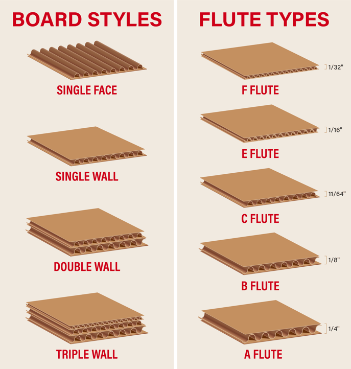 Corrugated Board Styles and Flute Types