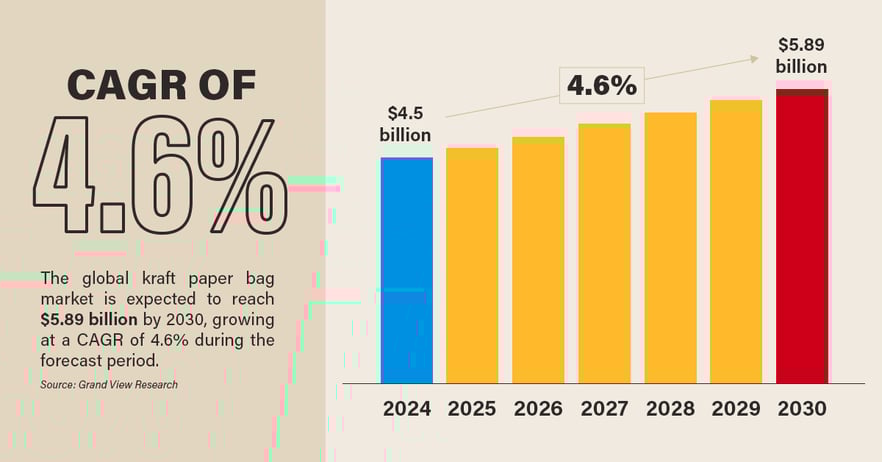 Kraft-Paper-Bag-Market-Growth-4.6-CAGR