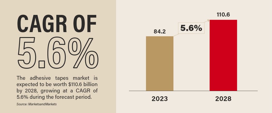 Adhesive tapes market expected to grow at a 5.6% CAGR between 2023 and 2028